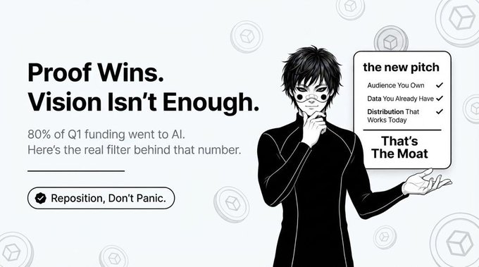 A marketing graphic features an anime-style character presenting a 'new pitch' with the headline 'Proof Wins. Vision Isn't Enough,' noting that 80% of Q1 funding went to AI, with a callout to 'Reposition, Don't Panic.'