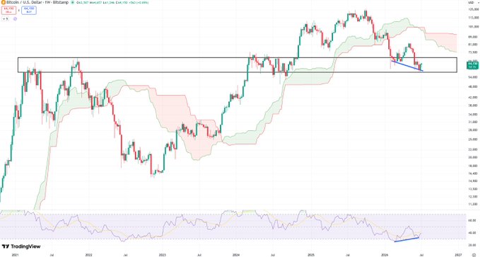 A weekly Bitcoin/USD chart on TradingView shows price action around $66,718 with a blue trendline drawn from candle bodies (not wicks) beneath recent lows, while the RSI indicator below highlights a corresponding bullish divergence as price made lower lows but RSI made higher lows, supporting the post's claim of a "massive weekly bullish divergence" forming on BTC.