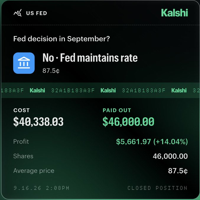 A Kalshi prediction market position card for the US Fed decision in September, showing 'No · Fed maintains rate' at 87.5¢, with a profit of $5,661.97 (+14.04%) on a $40,338.03 cost, closed at 9.16.26 2:08PM.
