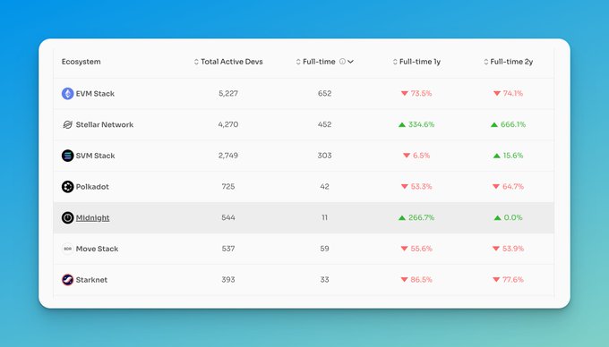 A dashboard table listing crypto ecosystems (EVM Stack, Stellar Network, SVM Stack, Polkadot, Midnight, Move Stack, Starknet) with their Total Active Devs and percentage changes over Full-time, 1y, and 2y periods.