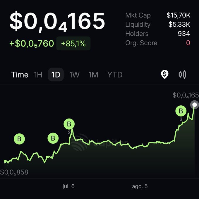 A dark-mode crypto price chart showing a value of $0,0₄165, up 85.1% (+$0,0₅760), with a market cap of $15.70K and 934 holders, displaying several green 'B' buy markers.
