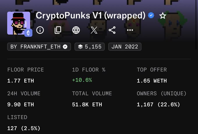 A screenshot of a digital marketplace displays 'CryptoPunks V1 (wrapped)' with a floor price of 1.77 ETH, a 24H volume of 9.90 ETH, and 1,167 unique owners.