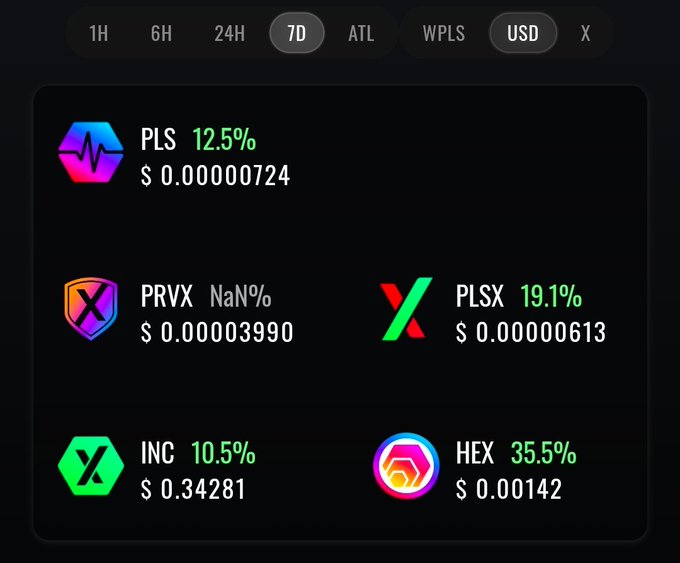 A cryptocurrency portfolio dashboard displays the PulseChain ecosystem tokens over a 7-day period, showing PLS up 12.5% ($0.00000724), PLSX up 19.1% ($0.00000613), HEX up 35.5% ($0.00142), and INC up 10.5% ($0.34281), with PRVX showing no data change. The widespread green percentage gains across the PulseChain family of tokens visually supports the claim that "PulseChain isn't stopping."