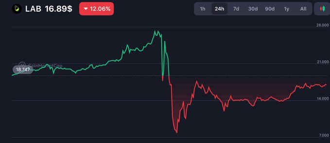 "yesterday i said these alpha tokens always do the same thing first they pump hard and make everyone think they're going much higher then one day they suddenly dump and leave a lot of ppl stuck".