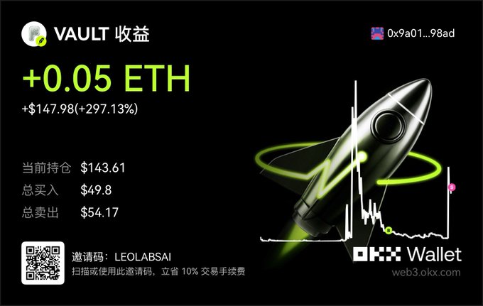 Promotional graphic showing VAULT 收益 (Vault Returns) of +0.05 ETH (+$147.98, +297.13%), with a current holding of $143.61, total bought $49.8, and total sold $54.17, featuring a rocket illustration and OKX Wallet branding with invitation code LEOABSAI.