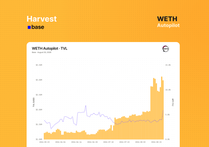 A promotional graphic by Harvest on Base highlighting the "WETH Autopilot" with a TVL chart dated August 20, 2026, showing TVL rising from ~$1.5M in May 2026 to over $2.5M by mid-August, supporting the post's claim of strong and growing ETH yields for farmers.