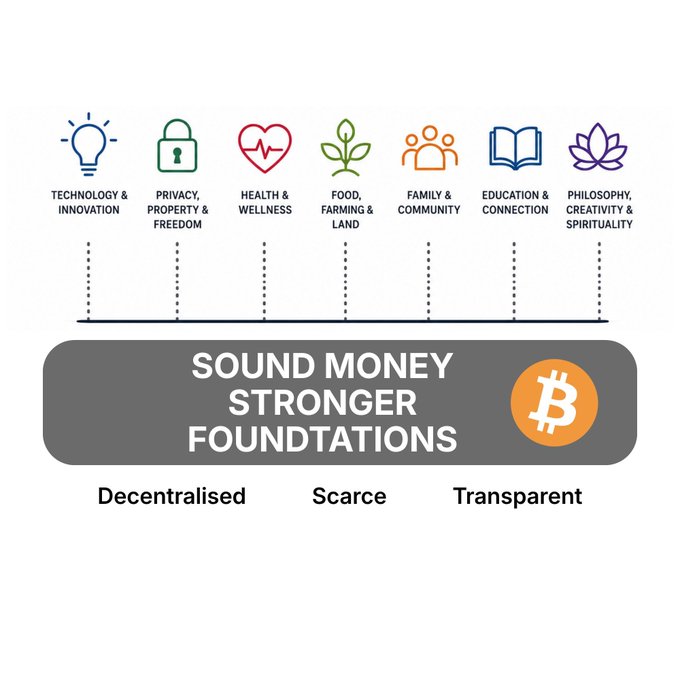An infographic titled 'Sound Money Stronger Foundations' featuring the Bitcoin logo, highlighting core principles (Decentralised, Scarce, Transparent) and seven pillars including Technology & Innovation, Privacy, Health, Food, Family, Education, and Philosophy.