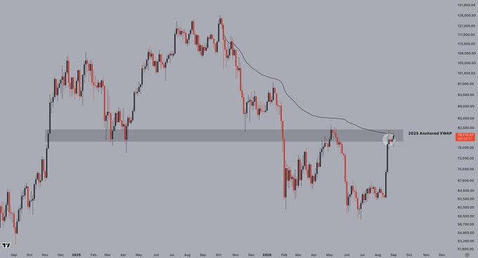 A Bitcoin price chart shows $BTC approaching the highlighted "2025 Anchored VWAP" resistance near $82,000, with price action rallying from recent lows to test this key technical level for the first time.