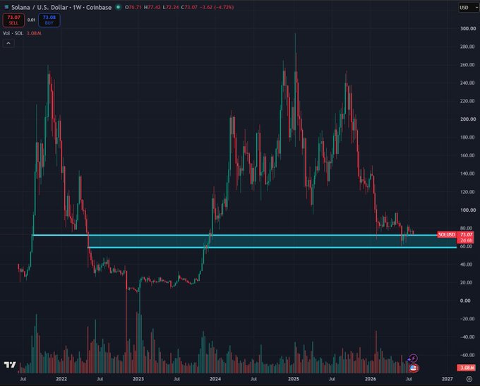This 1-week chart shows the Solana (SOL) to U.S. Dollar price from mid-2021 to mid-2027, highlighting a support zone between $60.00 and $80.00. The current price is $73.07.