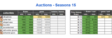 The image shows a table titled "Auctions - Seasons 1-5" displaying auction statistics for collectibles in Sunflower Land, with columns for season (Seas), gems (GMS), sales (SMS), and transaction history (TranAct Hist), alongside a price history table showing date ranges (e.g., Jul 14-15) and sale values. The tables list various animal collectibles with their market data, which relates to the poster's auction win of a collectible booster, likely shown in the highlighted yellow entries.