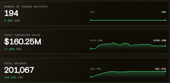 A statistics dashboard displaying tokenized value metrics: 194 tokens deployed, $160.25M total tokenized value (+7.80% 30D), and 201,067 total holders (+33.37% 30D).