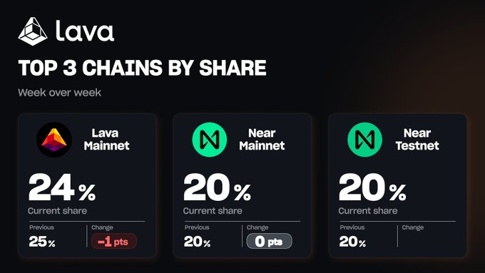 A 'Lava' dashboard displays 'TOP 3 CHAINS BY SHARE' showing Lava Mainnet at 24% (-1pts), Near Mainnet at 20% (0pts), and Near Testnet at 20%.