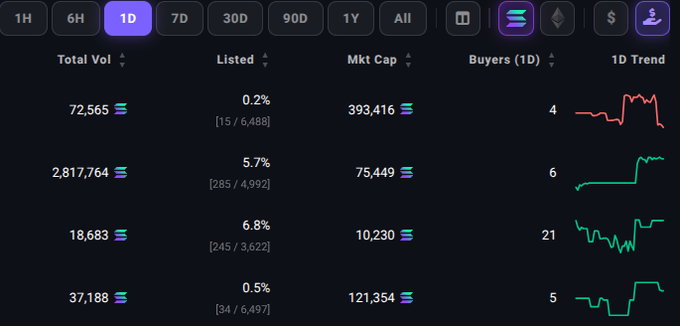 A cryptocurrency NFT analytics dashboard showing metrics for Total Vol, Listed, Mkt Cap, Buyers (1D), and 1D Trend across four different collections over a 1-day period.