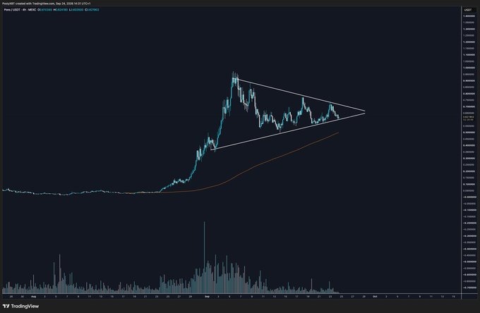 A TradingView candlestick chart for PONS/USDT on the MEXC exchange displays a symmetrical triangle pattern forming after a sharp price surge, with an orange 200-period moving average curving upward beneath the consolidation. Volume bars at the bottom show elevated activity during the breakout and subsequent sideways action, contrasting with the post's discussion of declining 24-hour revenue from $1-2M down to $300K for the Phantom (PONS) wallet despite its early traction.