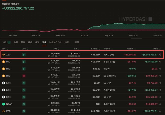 The image shows a Hyperdash trading dashboard displaying a portfolio summary of $22,280,757.22, with a highlighted ZEC long position showing an entry of $1,210, exit of $1,557, $41.51M in 4-day trading volume, an unrealized loss of -$11,886.29, and a profit of +$5,182,881.53—visually confirming the whale trader Boomer's profitable ZEC long close detailed in the caption, along with other open BTC, ETH, NEAR, and ZEC positions.
