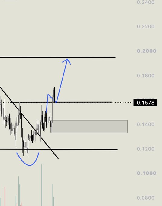 A trading chart showing candlestick patterns with hand-drawn blue arrows and lines indicating a 'cup and handle' pattern, with the current price marked at 0.1578.