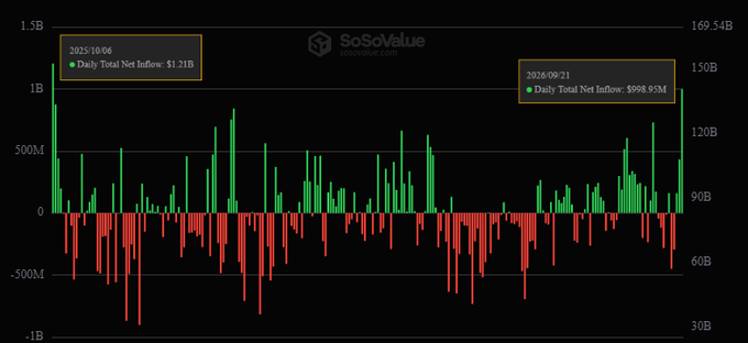 A bar chart from SoSoValue displays daily net inflows and outflows for crypto ETFs, with notable spikes on 2025-10-06 ($1.21B total net inflow) and 2026-09-21 ($998.95M daily total net inflow) highlighted, illustrating the record-breaking $1.27B combined inflow day when Bitcoin surpassed $86K and Ethereum crossed $2.7K.