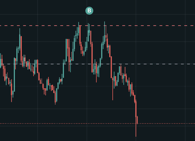 A candlestick chart labeled "B" shows a sharp rally to a high resistance level (red dashed line), followed by a volatile decline that ultimately breaks down through a lower support zone (orange dotted line), visually embodying the post's ironic self-description of a trader who "buys the top" and "sells the bottom."