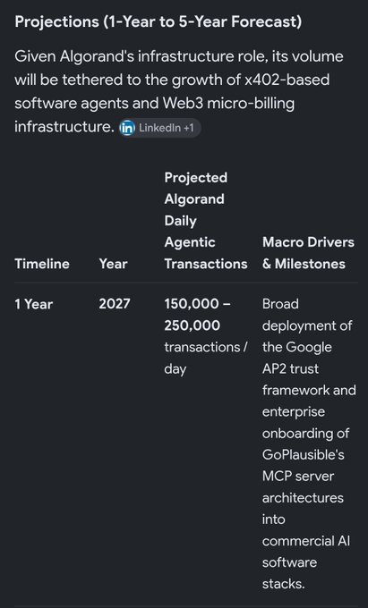 A text-based projection chart titled 'Projections (1-Year to 5-Year Forecast)' for Algorand, noting its infrastructure role tied to 'x402-based software agents and Web3 micro-billing infrastructure' and projecting '150,000 - 250,000 transactions / day' by '2027' with broad deployment of the 'Google AP2 trust framework' as a macro driver.