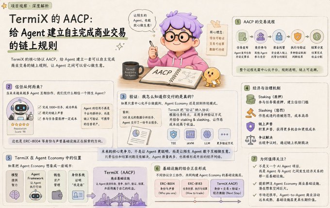 An infographic in Chinese explaining "TermiX's AACP" (Agent Autonomous Complete Protocol), detailing how to establish on-chain rules for agents to autonomously complete commercial transactions, featuring a cartoon character with purple hair and various sections about trust mechanisms, economics, and infrastructure.