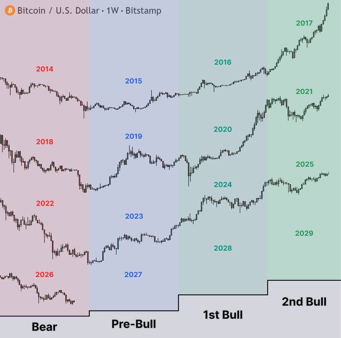 A financial chart titled 'Bitcoin / U.S. Dollar - 1W - Bitstamp' displaying historical price cycles segmented into Bear, Pre-Bull, 1st Bull, and 2nd Bull phases across multiple years from 2014 to 2029.
