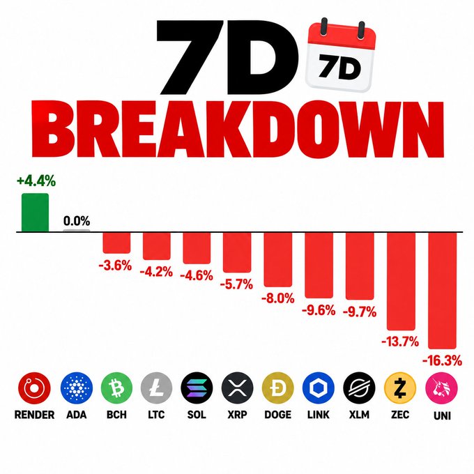 A "7D BREAKDOWN" bar chart showing the 7-day price performance of various cryptocurrencies, with RENDER leading at +4.4% and UNI suffering the steepest decline at -16.3%, with notable drops also for ZEC (-13.7%), XLM (-9.7%), and LINK (-9.6%).