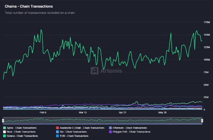 A line chart titled "Chains - Chain Transactions" tracks the total number of transactions recorded on various blockchain networks, with Solana (green line) showing a dramatic rise from around 70M in late January to peaks exceeding 150M by late May, dwarfing the relatively flat activity of Aptos, Avalanche C-Chain, Ethereum, Near, Sui, Polygon PoS, and TON which all remain below 25M.