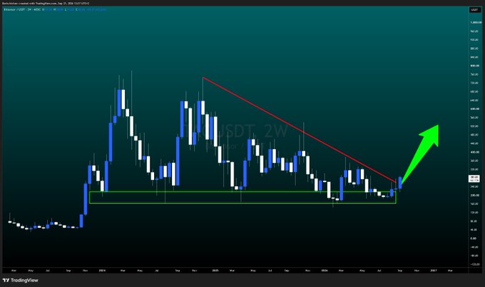 A TradingView candlestick chart showing a descending triangle pattern with a red resistance line and green horizontal support, with a large green arrow pointing upward to indicate a breakout.