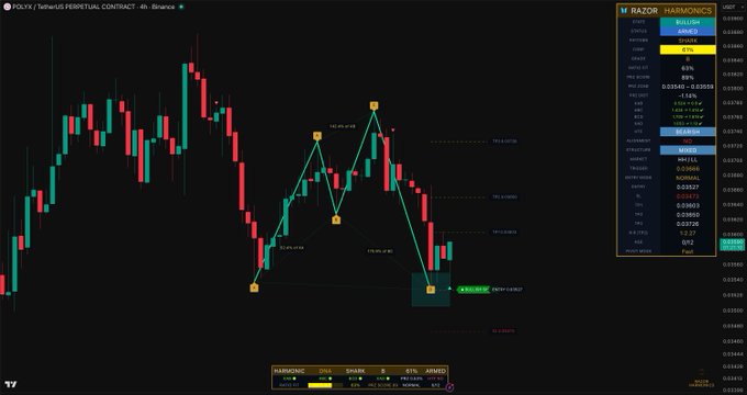 A TradingView chart displays POLYX/USDT Perpetual Contract on Binance with a 4h timeframe, showing a bearish harmonic pattern (likely a bearish bat or butterfly) with key Fibonacci levels marked at 100.0%, 61.8%, and 50.0%, alongside a sidebar with technical indicators (RSI, MACD, Stoch, ADX, MFI) and a small dashboard showing a +3% portfolio gain.