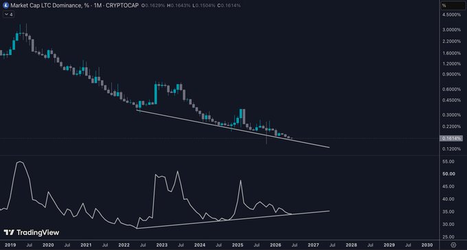 A TradingView chart displays Litecoin (LTC) Market Cap Dominance at 0.1614% on a monthly timeframe, showing a long-term downtrend with a wedge pattern forming and an RSI indicator below signaling an emerging bullish divergence—aligning with the post's observation of a quiet LTC.D wave setting up.