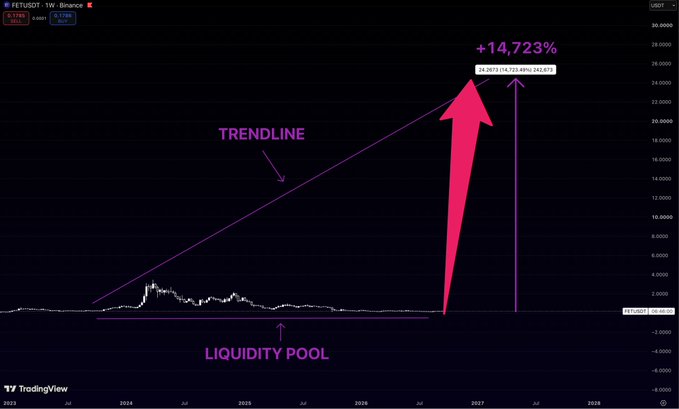 A FET/USDT weekly TradingView chart on Binance shows price consolidating around $0.60 in a "liquidity pool" near the bottom, with a long-term "trendline" sloping upward to a projected breakout target of 724.49, representing a +14,723% gain. The annotation visualizes the post's thesis: after nearly 3 years of sideways accumulation at lows, a breakout above the trendline could trigger a massive rally.