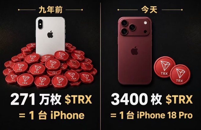 A comparison graphic showing TRX cryptocurrency tokens: '九年前' (Nine years ago) on the left showing 2.71 million TRX equaling 1 iPhone, and '今天' (Today) on the right showing 3,400 TRX equaling 1 iPhone 18 Pro.