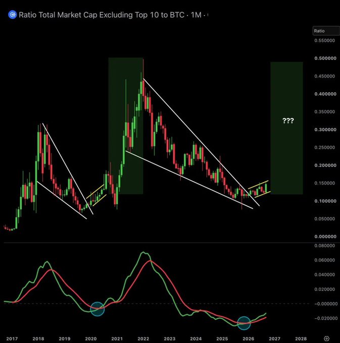 A crypto chart showing the "Ratio Total Market Cap Excluding Top 10 to BTC" on a 1-month timeframe from 2017-2028, featuring a 4-year downtrend breakout and bullish crossover in the lower indicator panel, mirroring the 2020-2021 setup that preceded the 2021 altseason, with a highlighted "???" zone suggesting potential for a major altcoin rally similar to the 2021 move.