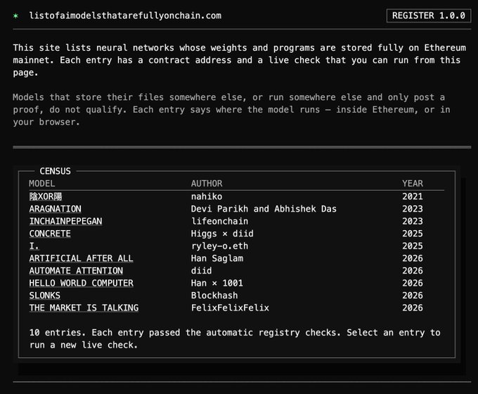 A terminal-style webpage listing neural networks stored on Ethereum mainnet, including entries like '樂XOR應' by nahiko (2021), 'ARAGNATION' by Devi Parikh and Abhishek Das (2023), and 'THE MARKET IS TALKING' by FelixFelixFelix (2026), noting 10 entries have passed registry checks.