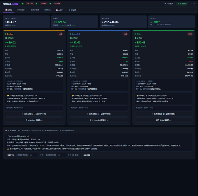 A screenshot of a "网格交易控制台" (Grid Trading Console) displaying three active grid strategies—Decibel (+489.02), Extended (+482.02), and RSEx (+350.48)—along with a BTC/USDT analysis showing a 7.1% price drop and suggesting using strategies like "中性网格," "BTC 62000 - 63000," and "合约马丁" for trading. The interface illustrates the success of the trader's automated grid trading system in capitalizing on Bitcoin's price movements around the 62,000–65,000 range, consistent with the post celebrating 1600U in earnings from grid trading.