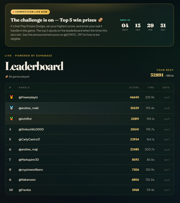 The image shows a scoreboard for a potato dodge competition with various players' scores displayed. The top 5 players are listed along with their respective scores, indicating that they have already played against each other. There are also some numbers and dates present on the scoreboard, suggesting that this is an ongoing competition or tournament. The post mentions that there are currently 3 days left to climb the board, which means that more games need to be played for the top 5 players to win the challenge.