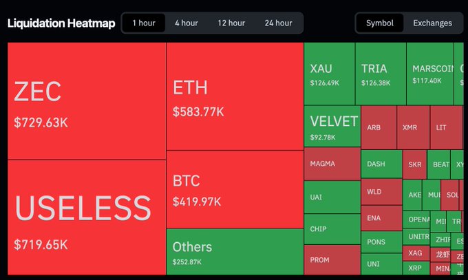 A liquidation heatmap displaying 1-hour crypto short liquidations, with ZEC leading at $729.63K, followed by USELESS at $719.65K, ETH at $583.77K, and BTC at $419.97K, while various altcoins like TRIA, XAU, MARSCOIN, and others show smaller liquidation values. The image visually supports the post's claim that $USELESS recorded the second-largest 1-hour short liquidation in crypto, trailing only ZEC and surpassing major assets like ETH and BTC.
