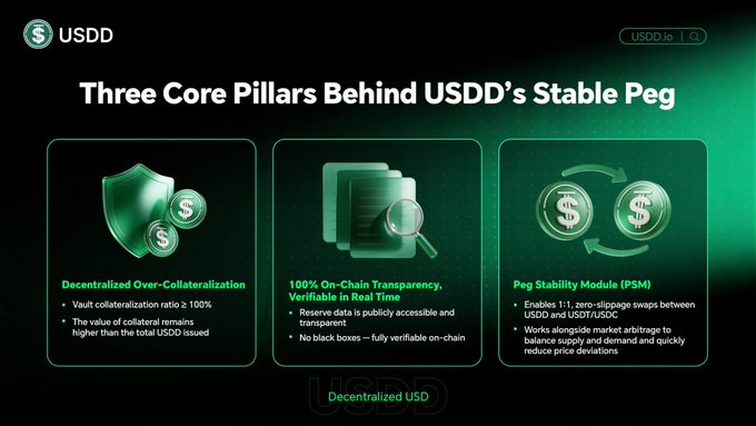 An infographic titled 'Three Core Pillars Behind USDD's Stable Peg' explains Decentralized Over-Collateralization (Vault collateralization ratio ≥ 100%), 100% On-Chain Transparency, and a Peg Stability Module (PSM) for arbitrage between USDD and USDC/USDT.