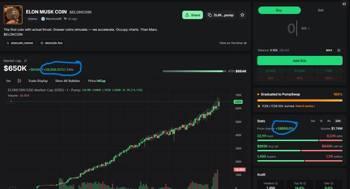 A cryptocurrency trading interface for 'ELON MUSK COIN' ($ELONCOIN) showing a market cap of $650K with a circled 24-hour gain of +28,956.02% and a price change of +73968.0%.