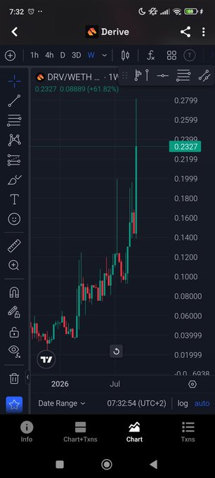 A TradingView mobile chart displaying the DRV/WETH pair showing a significant upward price movement with the current price highlighted at 0.2327.