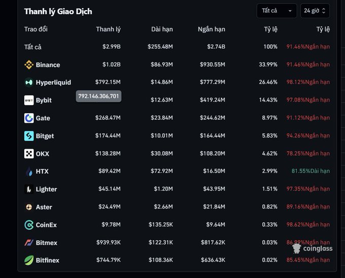 A 24-hour crypto liquidation heatmap from CoinGlass showing nearly $3B in total liquidations, with $2.74B from short positions. Binance leads with $1.02B liquidated, followed by Hyperliquid ($792.15M) and Bybit ($792.14M), illustrating the massive short squeeze mentioned in the post.
