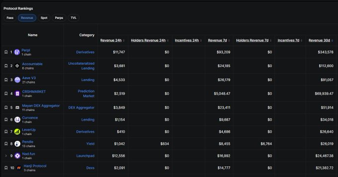 A dark-themed protocol rankings dashboard displays the top 10 Monad ecosystem apps by 30-day revenue, led by Perpl ($343,578), Accountable ($117,600), and Aave V3 ($91,057), spanning categories like Derivatives, Lending, Prediction Market, DEX Aggregator, Yield, Launchpad, and DeFi.