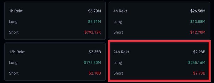 A dark dashboard displaying cryptocurrency liquidation data across multiple timeframes (1h, 4h, 12h, 24h), with the 24h panel highlighted in red showing $2.98B total liquidations, $245.16M longs, and $2.73B shorts.