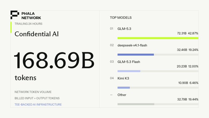 Dashboard for Phala Network titled 'Confidential AI' showing 168.69B tokens in network volume over the trailing 24 hours, alongside a 'Top Models' chart led by GLM-5.3 at 42.87%.