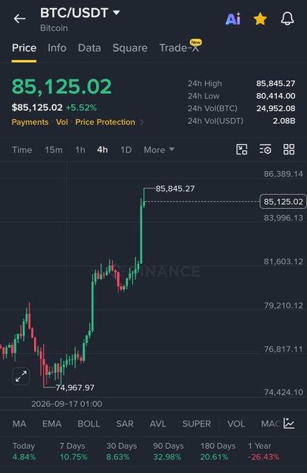 A Binance BTC/USDT chart showing Bitcoin's price at $85,125.02 (+5.52%), with a 24-hour high of $85,845.27 after breaking through the $83K resistance level mentioned in the caption, visually confirming the sell wall absorption described in the post.