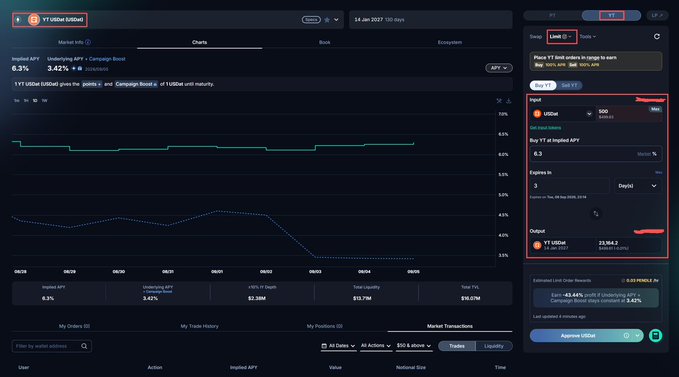 A screenshot of a SushiSwap interface showing the 'YT USDe' market with an underlying APY of 3.42% and the leverage tool set to 'Limit 2' on the right side.