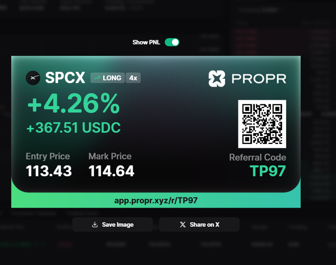 Trading card showing SPCX (Long 4x) on PROPR with +4.26% gain (+367.51 USDC), entry price 113.43, mark price 114.64, and referral code TP97.