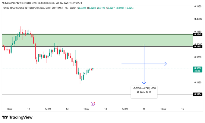 A TradingView 1-hour candlestick chart of the ONDO Finance/USDT perpetual swap contract shows the token dropping approximately 4.79% (-$0.0158) to $0.3207, with blue arrows projecting potential further downside toward the $0.3104 support level over the next 1-4 days. The chart visually confirms the post's claim of a 4% dump, illustrating the recent bearish price action breaking below the green support zone.