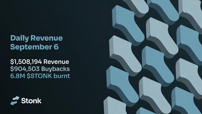 The image displays Stonk's Daily Revenue report for September 6, featuring a teal geometric arrow pattern, with key figures of $1,508,194 in Revenue, $904,503 in Buybacks, and 6.8M $STONK tokens burned, directly matching the accompanying post about StonkFun's financial activity.