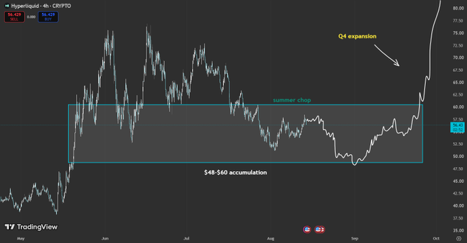 A TradingView chart of Hyperliquid (HYPE) showing a price of 56.43, with annotated text labeling a "$48-$60 accumulation" range during "summer chop" and a "Q4 expansion" breakout on the right side.